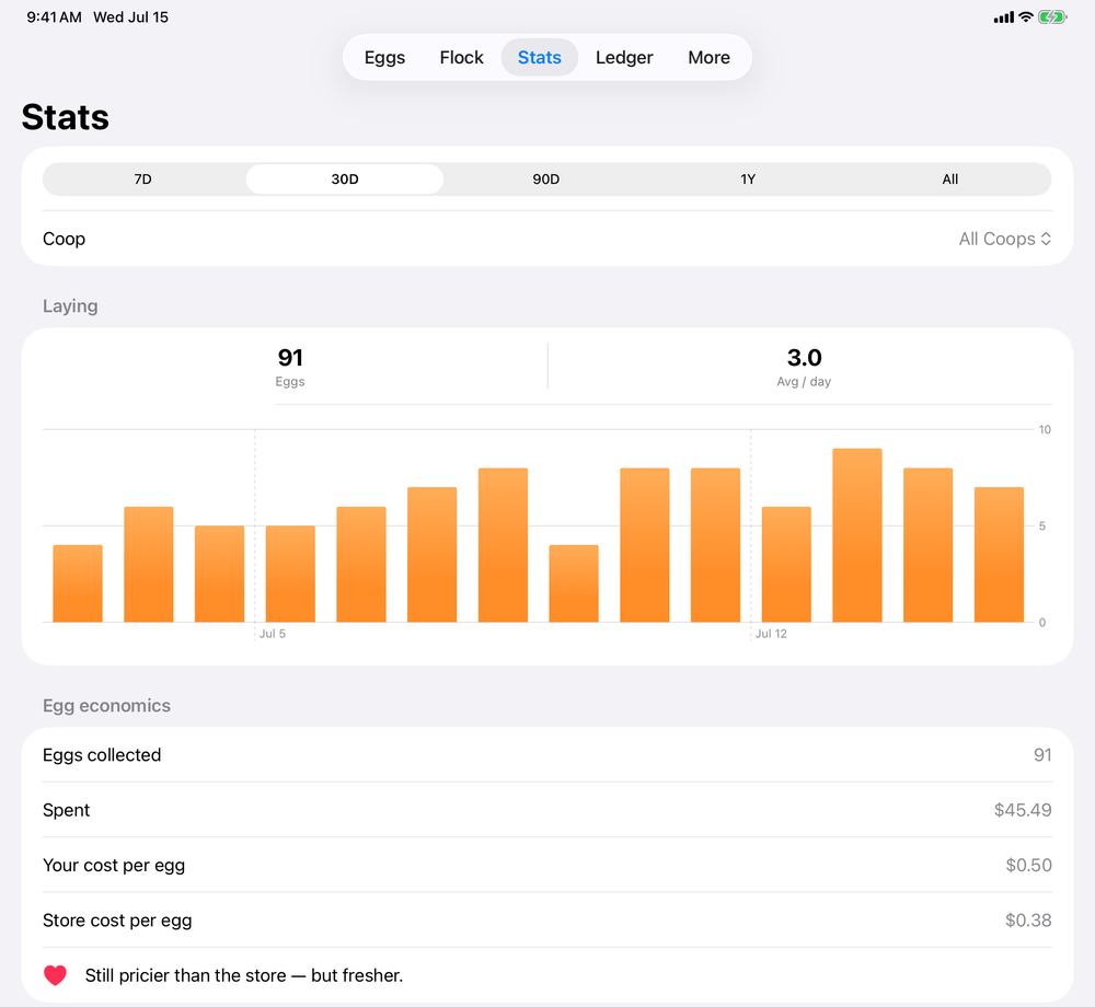 Coopr's Stats tab showing a laying chart and egg economics: cost per egg vs. store price